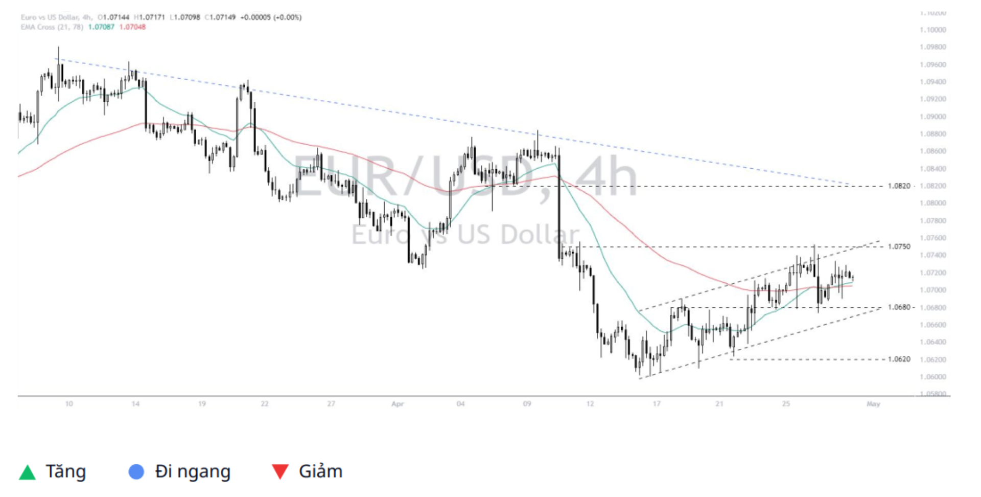 Euro - Dollar (EURUSD) 